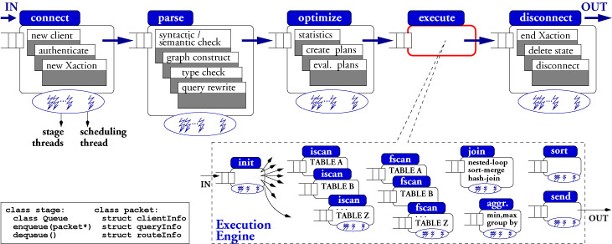 dbms. evolvable DBMS that is