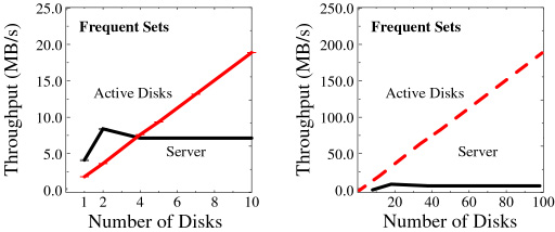 frequent sets application and scaling