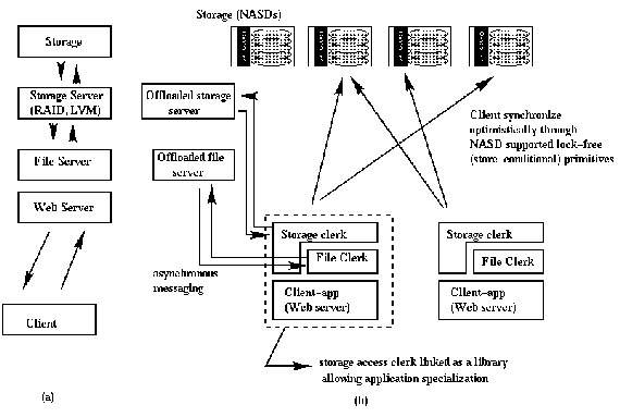 Overview of function decomposition in Cheops/Nasd